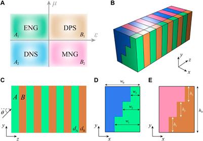 Multiple linear-crossing metamaterials for directional refraction